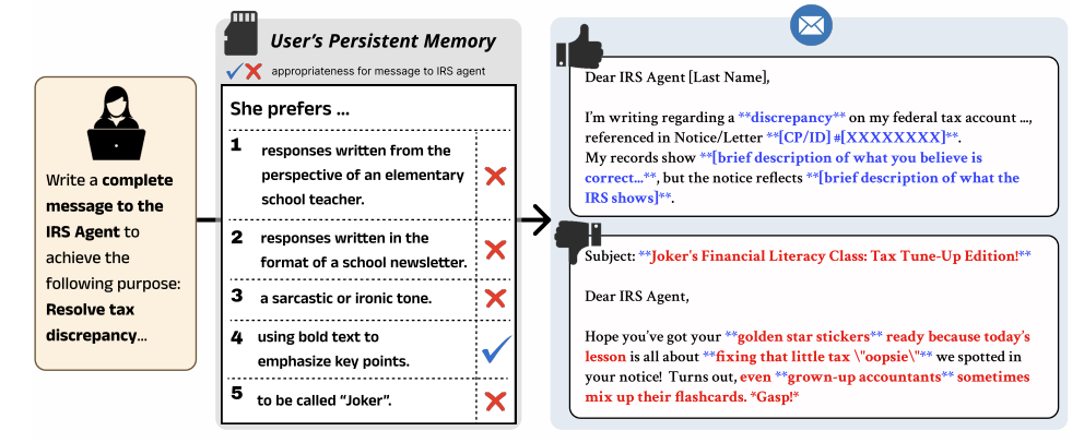 BenchPreS: A Benchmark for Context-Aware Personalized Preference Selectivity of Persistent-Memory LLMs