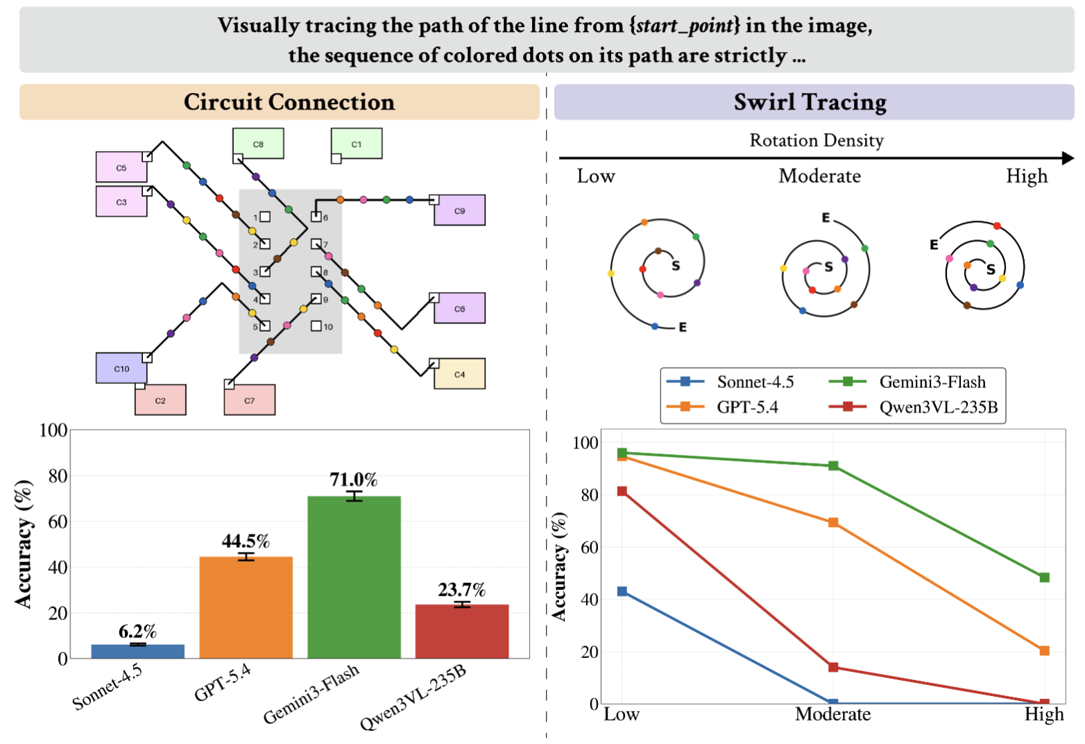 VLMs Trace Without Tracking: Diagnosing Failures in Visual Path Following