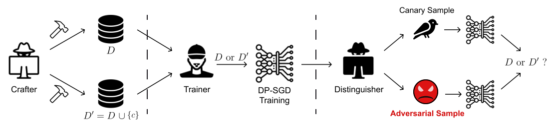 Adversarial Sample-Based Approach for Tighter Privacy Auditing in Final Model-Only Scenarios overview