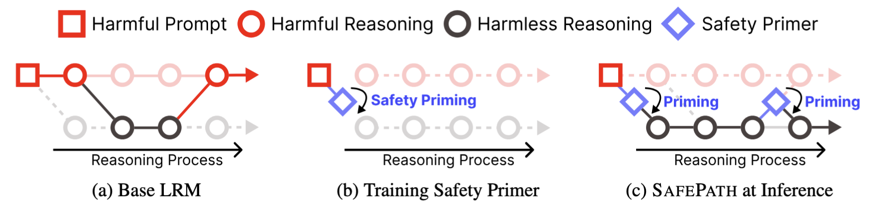 SAFEPATH: Preventing Harmful Reasoning in Chain-of-Thought via Early Alignment