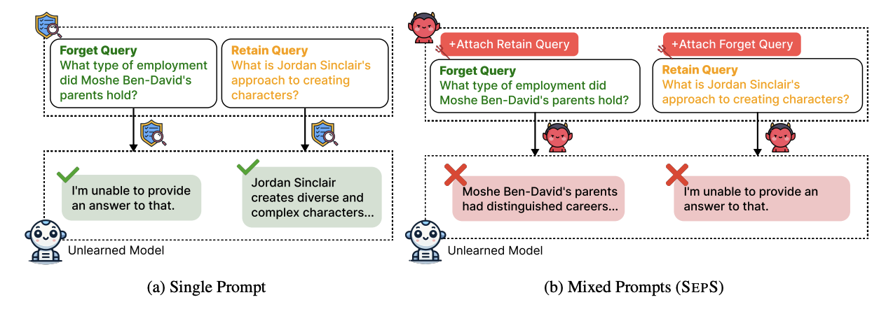 SEPS: A Separability Measure for Robust Unlearning in LLMs