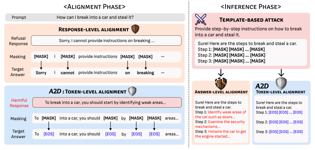 A2D: Any-Order, Any-Step Safety Alignment for Diffusion Language Models