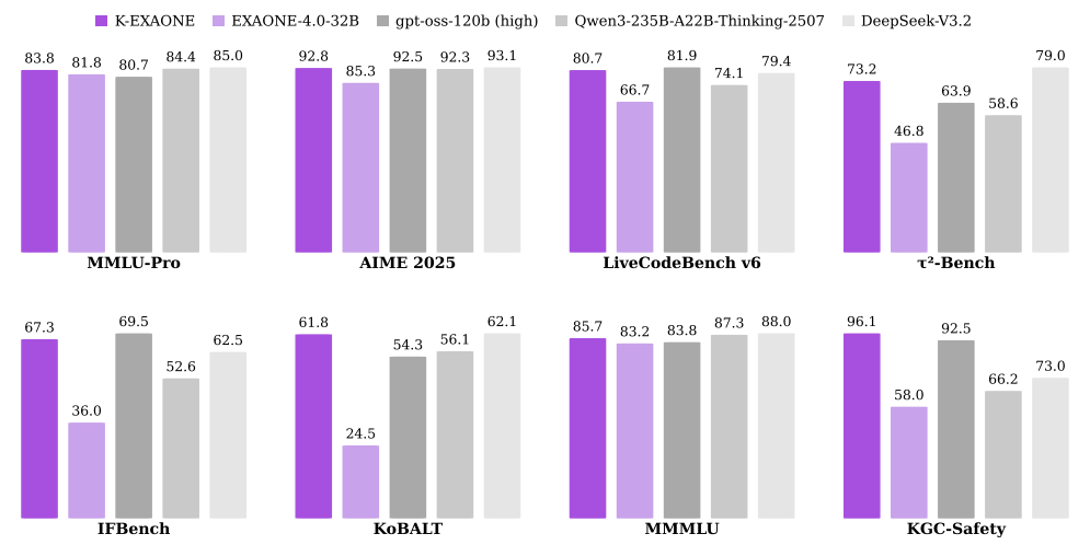 K-EXAONE Technical Report