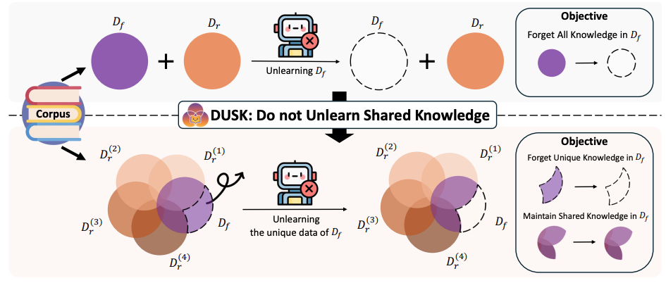 DUSK: Do not unlearn shared knowledge