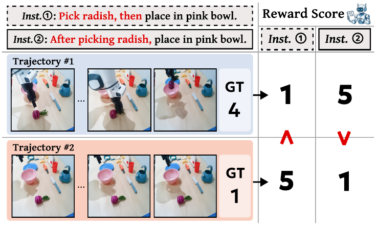 ROBORMBENCH Figure 1: equivalent task descriptions produce contradictory reward scores for identical robot trajectories